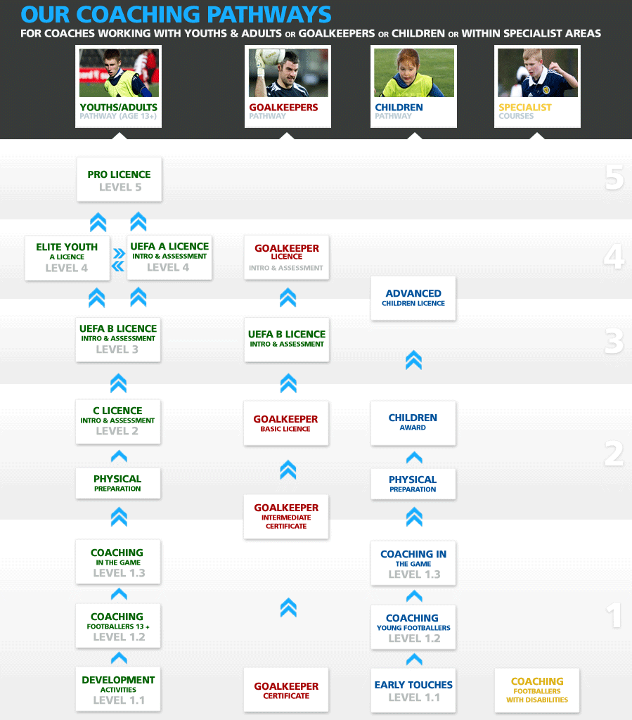 Heart of Midlothian SFA Coach Education Courses